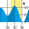 Homer tide chart for Sunday, February 9, 2025