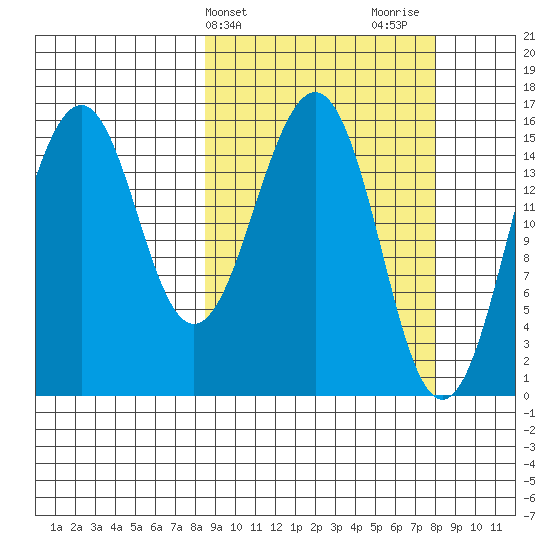 Homer tide chart for Tuesday, March 11, 2025