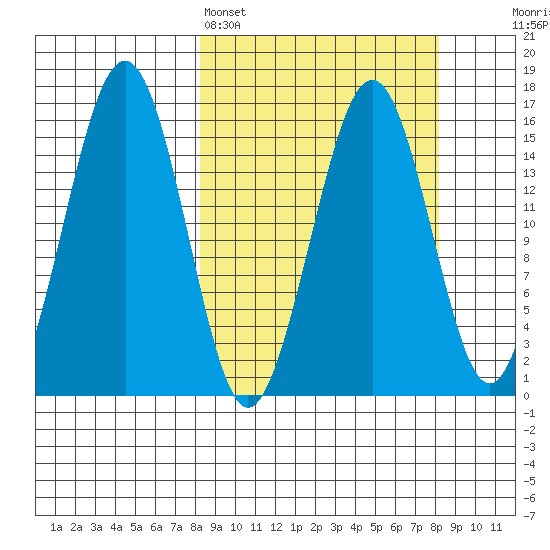 Homer tide chart for Sunday, March 16, 2025