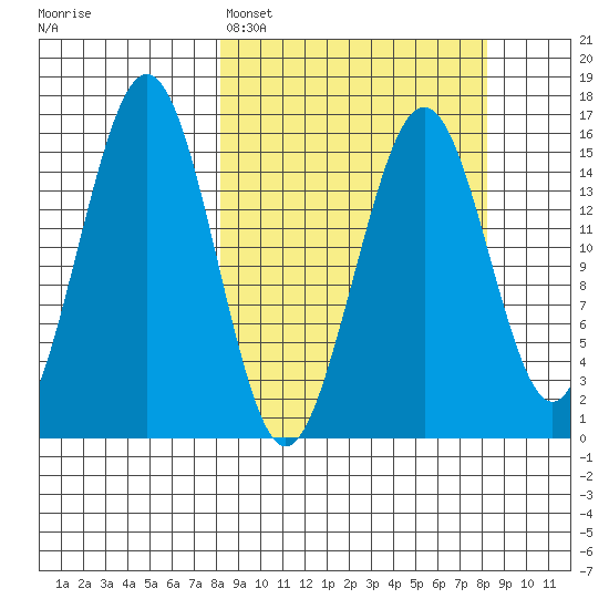 Homer tide chart for Monday, March 17, 2025