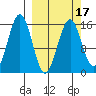 Homer tide chart for Monday, March 17, 2025