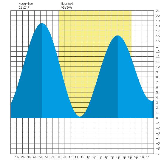 Homer tide chart for Tuesday, March 18, 2025