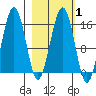 Homer tide chart for Saturday, March 1, 2025