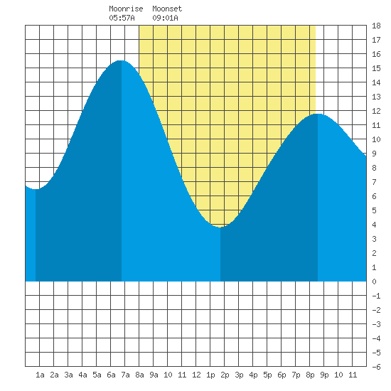 Homer tide chart for Friday, March 21, 2025