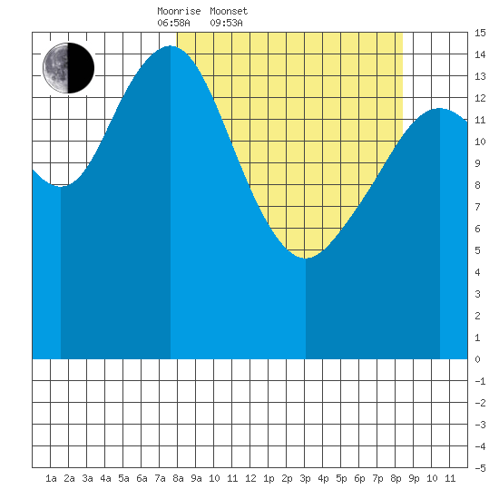 Homer tide chart for Saturday, March 22, 2025