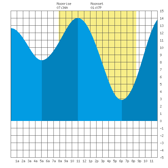 Homer tide chart for Monday, March 24, 2025