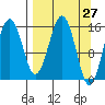Homer tide chart for Thursday, March 27, 2025