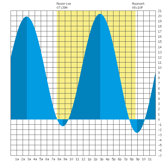 Homer tide chart for Friday, March 28, 2025