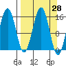Homer tide chart for Friday, March 28, 2025
