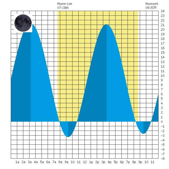 Homer tide chart for Saturday, March 29, 2025
