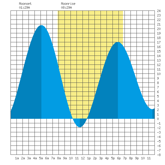 Homer tide chart for Tuesday, March 4, 2025