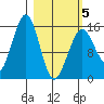 Homer tide chart for Wednesday, March 5, 2025