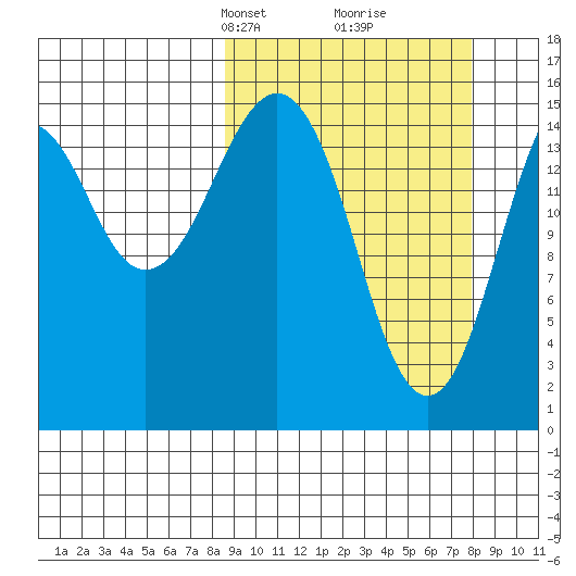 Homer tide chart for Sunday, March 9, 2025