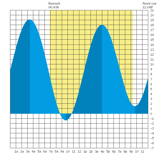 Homer tide chart for Sunday, April 13, 2025