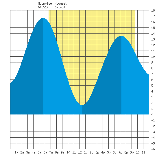 Homer tide chart for Friday, April 18, 2025