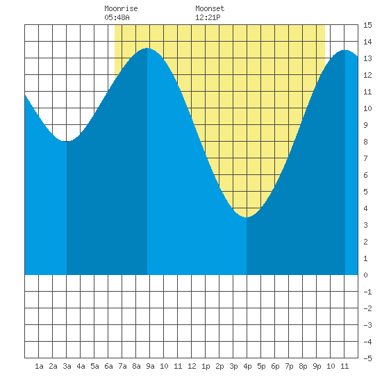 Homer tide chart for Monday, April 21, 2025