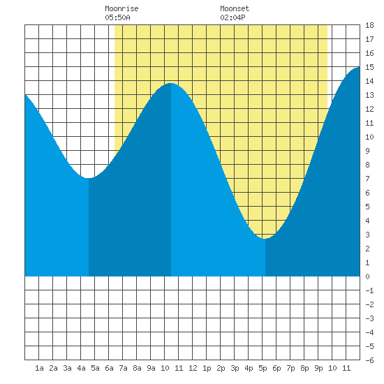 Homer tide chart for Tuesday, April 22, 2025