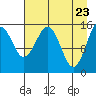 Homer tide chart for Wednesday, April 23, 2025