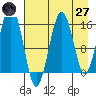 Homer tide chart for Sunday, April 27, 2025