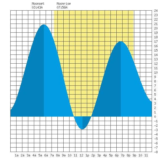 Homer tide chart for Wednesday, April 2, 2025