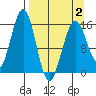 Homer tide chart for Wednesday, April 2, 2025