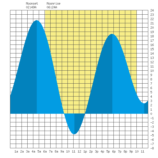 Homer tide chart for Wednesday, April 30, 2025