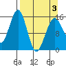 Homer tide chart for Thursday, April 3, 2025