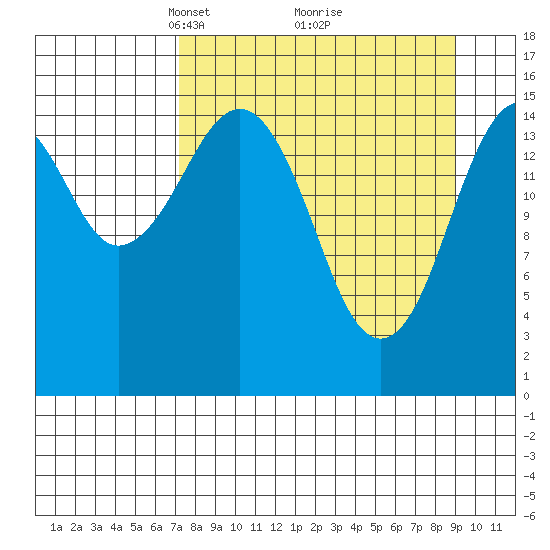 Homer tide chart for Sunday, April 6, 2025
