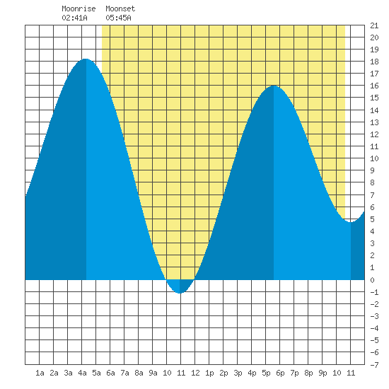 Homer tide chart for Thursday, May 15, 2025