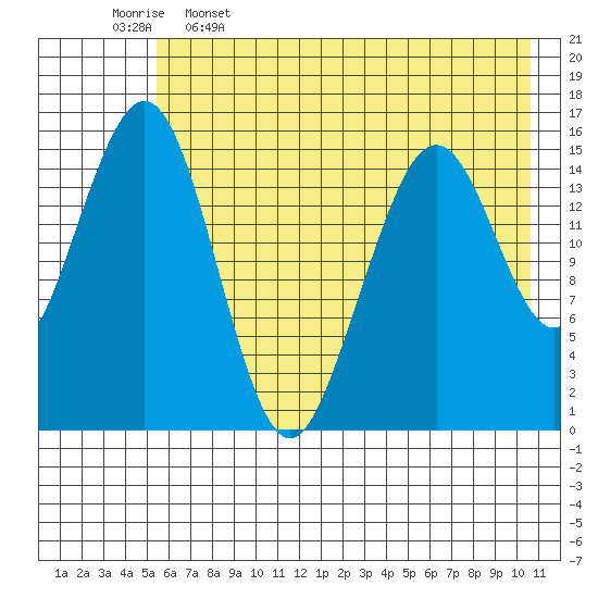 Homer tide chart for Friday, May 16, 2025