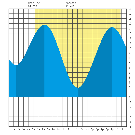 Homer tide chart for Monday, May 19, 2025