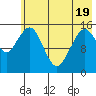 Homer tide chart for Monday, May 19, 2025