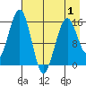 Homer tide chart for Thursday, May 1, 2025