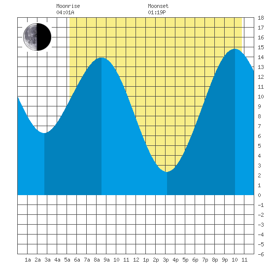 Homer tide chart for Tuesday, May 20, 2025