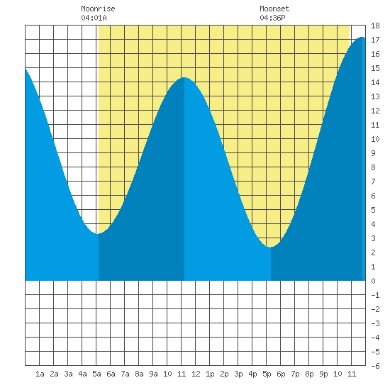 Homer tide chart for Thursday, May 22, 2025