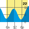 Homer tide chart for Thursday, May 22, 2025
