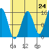 Homer tide chart for Saturday, May 24, 2025