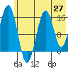 Homer tide chart for Tuesday, May 27, 2025