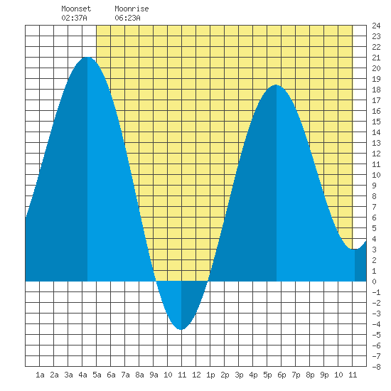 Homer tide chart for Thursday, May 29, 2025