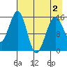 Homer tide chart for Friday, May 2, 2025