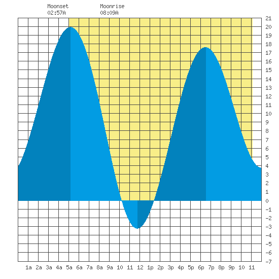 Homer tide chart for Friday, May 30, 2025