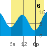 Homer tide chart for Tuesday, May 6, 2025
