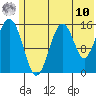 Homer tide chart for Tuesday, June 10, 2025