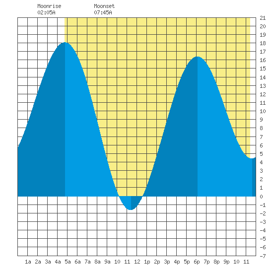 Homer tide chart for Saturday, June 14, 2025