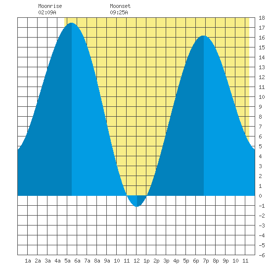 Homer tide chart for Sunday, June 15, 2025