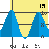 Homer tide chart for Sunday, June 15, 2025