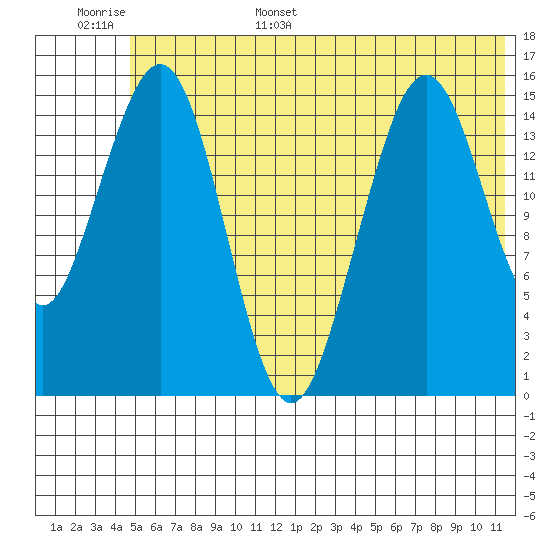 Homer tide chart for Monday, June 16, 2025