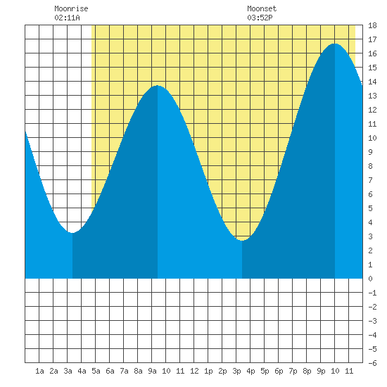 Homer tide chart for Thursday, June 19, 2025