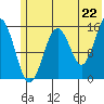 Homer tide chart for Sunday, June 22, 2025