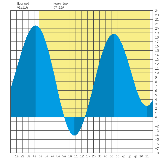Homer tide chart for Friday, June 27, 2025